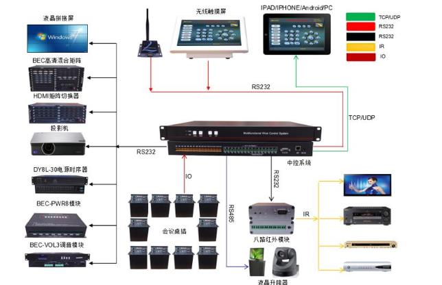 多媒体会议中控系统分类