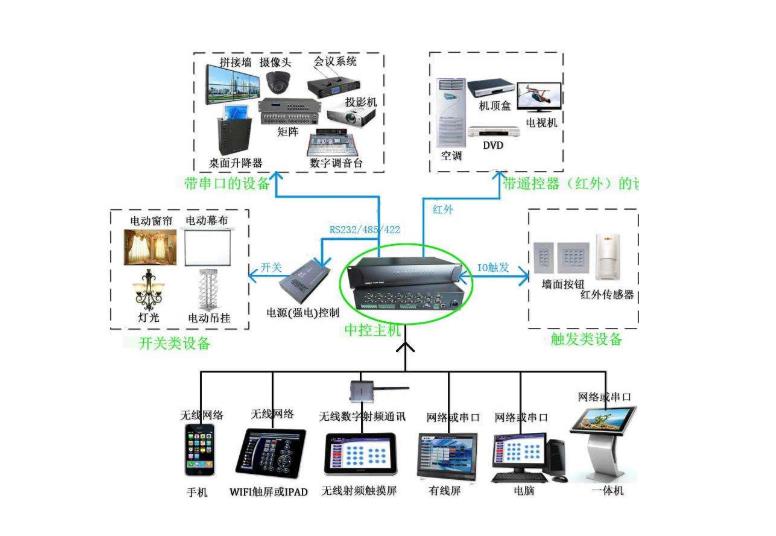中控系统的两大控制模式 强电、弱电设备如何控制 中控系统的两大控制模式 强电、弱电设备如何控制