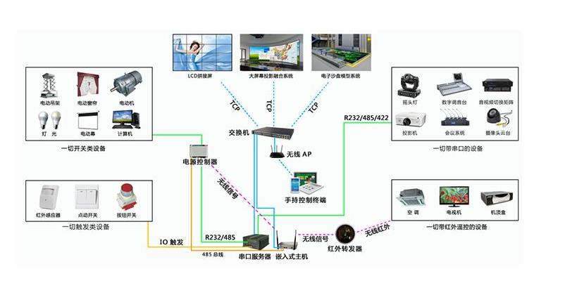 一套中控系统助轻松你搞定所有设备 避免来回切换