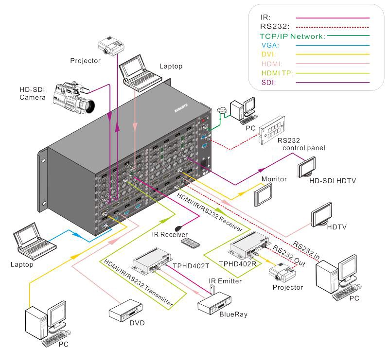 BERKATU柏卡图  32X32混合插卡音视频处理器连接图