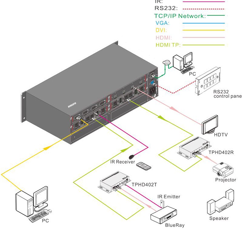 BERKATU柏卡图  8X8混合插卡音视频处理器连接图