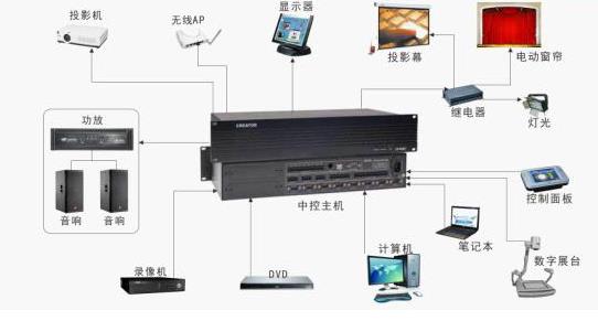 专业音响报价-会议系统、中控系统百科知识